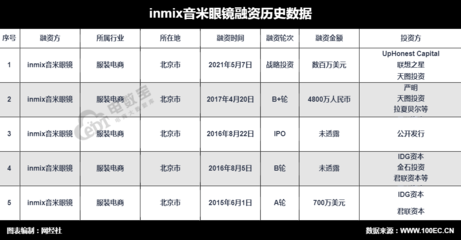垂直電商INMIX音米眼鏡獲數百萬美元戰(zhàn)略投資，聚焦精細化運營與品牌深化